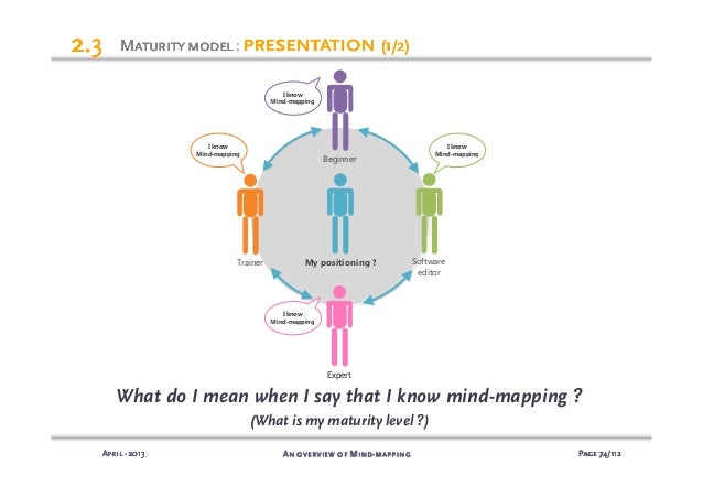 mind mapping presentation english