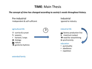 TIME: Main ThesisThe concept of time has changed according to society’s needs throughout history.Pre-industrialindependent & self-sufficientIndustrialgeared to industryagricultural life	sunrise & sunset	seasons+	harvest / crops  biology