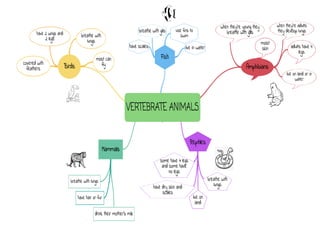 Mindmap unit 1. animals