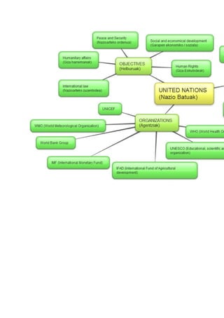 Mind Map (United Nations)