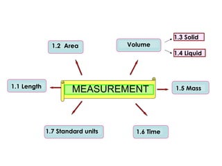 Volume
MEASUREMENT1.1 Length
1.2 Area
1.5 Mass
1.6 Time1.7 Standard units
1.3 Solid
1.4 Liquid
 