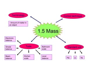 1.5 Mass
Terminology
- Amount of matter in
an object
Tools
Electronic
balance
Simple
balance
Beam
balance
Kitchen
scale
Bathroom
scale
Lever
balance
Standard unit
mg g kg
Correct technique
 