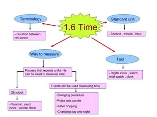 1.6 Time
Terminology
- Duration between
two event
Way to measure
- Sundial , sand
clock , candle clock
Process that repeats uniformly
can be used to measure time
-Swinging pendulum
-Pulse rate candle
-water dripping
-Changing day and night
Tool
Standard unit
- Second , minute , hour
- Digital clock , watch ,
wrist watch , clock
Old clock
Events can be used measuring time
 