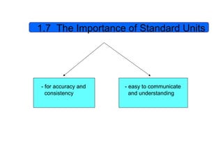 1.7 The Importance of Standard Units
- for accuracy and
consistency
- easy to communicate
and understanding
 