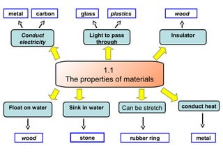 1.1
The properties of materials
Insulator
Float on water
Conduct
electricity
metal
conduct heatSink in water
Light to pass
through
Can be stretch
wood
stone rubber ring
glasscarbon plastics
metalwood
 
