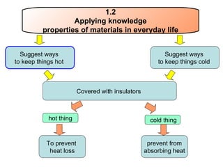 1.2
Applying knowledge
properties of materials in everyday life
Suggest ways
to keep things hot
Covered with insulators
Suggest ways
to keep things cold
hot thing cold thing
To prevent
heat loss
prevent from
absorbing heat
 