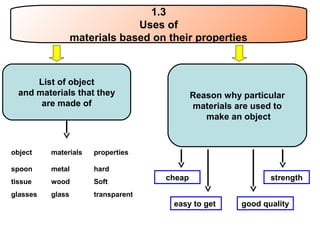 1.3
Uses of
materials based on their properties
List of object
and materials that they
are made of
object materials properties
spoon metal hard
tissue wood Soft
glasses glass transparent
Reason why particular
materials are used to
make an object
cheap
easy to get
strength
good quality
 