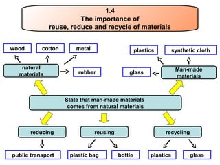 natural
materials
Man-made
materials
wood metal
rubber
cotton plastics synthetic cloth
glass
State that man-made materials
comes from natural materials
reducing reusing recycling
public transport plastic bag bottle plastics glass
1.4
The importance of
reuse, reduce and recycle of materials
 