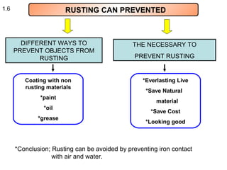 RUSTING CAN PREVENTED
DIFFERENT WAYS TO
PREVENT OBJECTS FROM
RUSTING
Coating with non
rusting materials
*paint
*oil
*grease
THE NECESSARY TO
PREVENT RUSTING
*Everlasting Live
*Save Natural
material
*Save Cost
*Looking good
1.6
*Conclusion; Rusting can be avoided by preventing iron contact
with air and water.
 