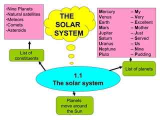 1.1
The solar system
List of
constituents
List of planets
Planets
move around
the Sun
-Nine Planets
-Natural satellites
-Meteors
-Comets
-Asteroids
Mercury – My
Venus – Very
Earth – Excellent
Mars – Mother
Jupiter – Just
Saturn – Served
Uranus – Us
Neptune – Nine
Pluto – Pudding
THE
SOLAR
SYSTEM
 