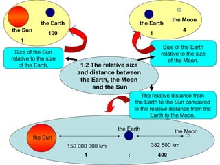 1.2 The relative size
and distance between
the Earth, the Moon
and the Sun
Size of the Sun
relative to the size
of the Earth.
Size of the Earth
relative to the size
of the Moon.
The relative distance from
the Earth to the Sun compared
to the relative distance from the
Earth to the Moon.
the Sun
1
the Earth
100
the Earth
1
the Moon
4
the Sun
the Earth the Moon
150 000 000 km 382 500 km
1 : 400
 