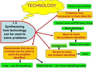 Problems they
encounter in their daily life
TECHNOLOGY
Ideas to solve
the problems identified
Device to solve
the problem identified.
Demonstrate that device
invented can be used to
solve the problem
identified
1.3
Synthesising
how technology
can be used to
solve problems
Cannot move and lift heavy thing
Cannot move farther
Sketch the model
Brain storming
lever
wheelbarrow
Pully – can lift everything Wheel barrow – can move heavything easily
 