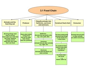 3.1 Food Chain
Animals and the
food they eat
Classify animals into
herbivore, carnivore
and omnivore.
Producer ConsumerConstruct food chain
Green plant obtain
energy from
the sun to make
food. Green
Plant as a producer
Herbivore :
Animals that eat plants only.
e.g.: cow, goat, deer
Carnivore:
Animals that eat other animals.
e.g.: tiger, lion
Omnivore:
Animals that eat plants and
other animals
Animals that eat plant
or other animals
are called consumers.
The food relationship
among living things
can be shown by
a food chain.
To construct food
chain It must start
with plant as
a producer.
In a food chain
the arrow
means ‘eaten by’
All living things need
food to survive.
Green plant can make their
own food. However
animals cannot
make their own make
their own food.
 
