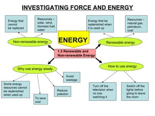 INVESTIGATING FORCE AND ENERGY
ENERGY
1.3 Renewable and
Non-renewable Energy
Renewable energy
Energy that
cannot
be replaced
Resources –
solar, wind,
biomass fuel,
water
Non-renewable energy
Energy that be
replenished when
it is used up
Resources –
natural gas,
petroleum,
coal
Why use energy wisely
How to use energy
Some energy
resources cannot
be replenished
when used up
To save
cost
Avoid
wastage
Reduce
pollution
Turn off the
television when
no one
watching it
Switch off the
lights before
going to leave
the room
 