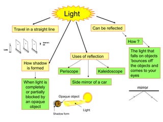 Light
Can be reflected
How ?
Uses of reflection
Side mirror of a car
Periscope Kaleidoscope
Travel in a straight line
How shadow
is formed
When light is
completely
or partially
blocked by
an opaque
object
The light that
falls on objects
‘bounces off’
the objects and
comes to your
eyes
mirror
Shadow form
Opaque object
Light
 