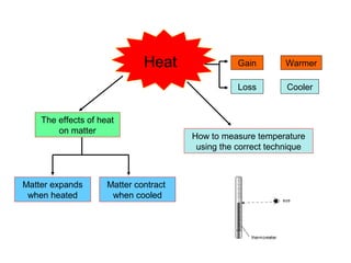Heat Gain
Loss Cooler
Warmer
How to measure temperature
using the correct technique
The effects of heat
on matter
Matter expands
when heated
Matter contract
when cooled
 