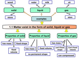 1.1 Matter exist in the form of solid, liquid or gas
solid liquid gas
has mass
Properties of solid Properties of liquid Properties of gas
fixed
volume
fixed shape
has mass
examples
water milk air
no permanent shape
fixed volume
stem
wood
stone
can't fixed
shape
has mass
Can't fixed
volume
can compressed
 