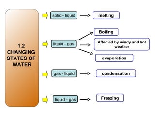 1.2
CHANGING
STATES OF
WATER
gas - liquid
liquid - gas
liquid - gas
solid - liquid melting
Boiling
Affected by windy and hot
weather
evaporation
condensation
Freezing
 