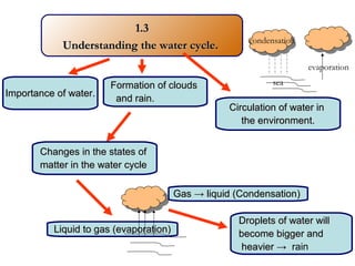 1.31.3
Understanding the water cycle.Understanding the water cycle.
Circulation of water inCirculation of water in
the environment.the environment.
Formation of cloudsFormation of clouds
and rain.and rain.Importance of water.Importance of water.
Changes in the states ofChanges in the states of
matter in the water cyclematter in the water cycle
Liquid to gas (evaporation)Liquid to gas (evaporation)
Droplets of water willDroplets of water will
become bigger andbecome bigger and
heavier →heavier → rain
evaporation
condensation
sea
Gas → liquid (Condensation)Gas → liquid (Condensation)
 