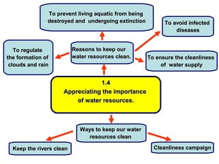 1.41.4
Appreciating the importanceAppreciating the importance
of water resources.of water resources.
To prevent living aquatic from beingTo prevent living aquatic from being
destroyed and undergoing extinctiondestroyed and undergoing extinction
Reasons to keep ourReasons to keep our
water resources clean.water resources clean. To ensure the cleanlinessTo ensure the cleanliness
of water supplyof water supply
To regulateTo regulate
the formation ofthe formation of
clouds and rainclouds and rain
To avoid infectedTo avoid infected
diseasesdiseases
Ways to keep our waterWays to keep our water
resources cleanresources clean
Keep the rivers cleanKeep the rivers clean Cleanliness campaignCleanliness campaign
 