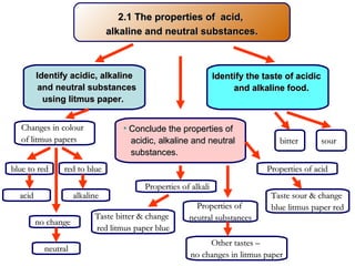 2.1 The properties of acid,2.1 The properties of acid,
alkaline and neutral substances.alkaline and neutral substances.
Identify the taste of acidicIdentify the taste of acidic
and alkaline food.and alkaline food.
Identify acidic, alkalineIdentify acidic, alkaline
and neutral substancesand neutral substances
using litmus paper.using litmus paper.
• Conclude the properties ofConclude the properties of
acidic, alkaline and neutralacidic, alkaline and neutral
substances.substances.
Changes in colourChanges in colour
of litmus papersof litmus papers
blue to redblue to red red to bluered to blue
no changeno change
bitterbitter soursour
Properties of alkaliProperties of alkali
Properties of acidProperties of acid
Properties ofProperties of
neutral substancesneutral substancesTaste bitter & changeTaste bitter & change
red litmus paper bluered litmus paper blue
Taste sour & changeTaste sour & change
blue litmus paper redblue litmus paper red
Other tastes –Other tastes –
no changes in litmus paperno changes in litmus paper
acidacid alkalinealkaline
neutralneutral
 