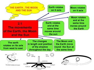2.1
The movements
of the Earth, the Moon
and the Sun
Earth rotates
on it axis
Earth rotates
and at the
same time
moves around
the sun
Moon rotates
on it axis
Moon rotates
and at the
same time
moves around
the Earth
The Moon and
the Earth move
round the Sun at
the same time
The earth
rotates on its axis
from west to east
The changes
in length and position
of the shadow
throughout the day
THE EARTH , THE MOON
AND THE SUN
 