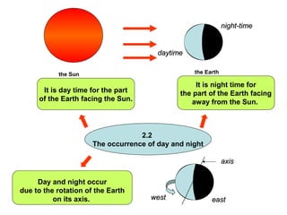 2.2
The occurrence of day and night
It is day time for the part
of the Earth facing the Sun.
It is night time for
the part of the Earth facing
away from the Sun.
Day and night occur
due to the rotation of the Earth
on its axis.
the Sun the Earth
night-timenight-time
daytimedaytime
axisaxis
westwest easteast
 