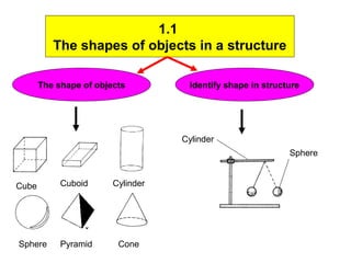 1.1
The shapes of objects in a structure
The shape of objects Identify shape in structure
CuboidCube Cylinder
Sphere ConePyramid
Sphere
Cylinder
 