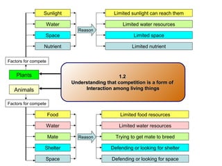 1.21.2
Understanding that competition is a form ofUnderstanding that competition is a form of
Interaction among living thingsInteraction among living thingsAnimals
Plants
Factors for compete
Food
Water
Mate
Shelter
Space
Limited food resources
Limited water resources
Trying to get mate to breed
Defending or looking for shelter
Defending or looking for space
Factors for compete
Nutrient
Sunlight
Water
Space
Limited sunlight can reach them
Limited water resources
Limited space
Limited nutrient
Reason
Reason
 