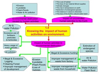 1.4
Knowing the impact of human
activities on environment.
Environmental destruction
caused by human activities
Impact of uncontrolled
human activities to the Earth
Impact of human activities to
environmental destruction
Erosion
Landslide
Flash-Floods
Water & Air pollution
Illegal & Excessive
Logging
Clearing Forest
Improper management
of development
•Erosion
•Landslide
•Flash-Floods
•Loss of
habitats
Illegal & Excessive hunting
Improper management of
waste from factory
Improper management of
waste from household
Extinction of
endangered
species
Air &
water Pollution
Water Pollution
Flash flood
Excessive use of
fertilisers,
pesticides
& herbicides
Heavy usage of
motor vehicles
The Lost of habitat
The lose of raw material &food supplies
Climate changes
The rise in temperature on earth
Extinction of endangered species
The balance in nature is disturbed
The loss of the Earth’s natural water basin
Air &
water Pollution
Air pollution
 
