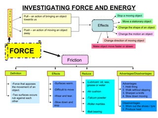 INVESTIGATING FORCE AND ENERGY
FORCE
Pull – an action of bringing an object
towards us
Push – an action of moving an object
away
D
E
F
I
N
I
T
I
O
N
Effects
Move a stationary object
Stop a moving object
Change direction of moving object
Make object move faster or slower
Change the motion an object
Change the shape of an object
Friction
Definition
-Force that apposes
the movement of an
object.
-Two surfaces occurs
rub against each
other
Effects
-Surfaces warm.
-Difficult to move
-Wear and tear.
-Slow down and
stop
Reduce
-Lubricant :oil, wax,
grease or water
-Air cushion
-Talcum powder
-Roller marbles
-Ball bearing
Advantages
1. Hold thing
2. Walk without slipping
3. Sharpen a knife
4. Slow down moving
Disadvantages
1. Worn out the shoes / tyre
2. Produce heat
Advantages/Disadvantages
 