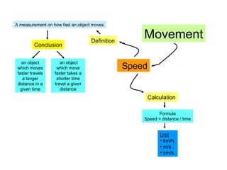Movement
Speed
A measurement on how fast an object moves
an object
which moves
faster travels
a longer
distance in a
given time
Definition
an object
which move
faster takes a
shorter time
travel a given
distance
Conclusion
Calculation
Formula
Speed = distance / time
Unit
• km/h,
• m/s ,
• cm/s
 