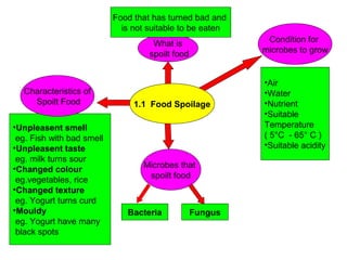 Microbes that
spoilt food
Condition for
microbes to grow
What is
spoilt food
•Unpleasent smell
eg. Fish with bad smell
•Unpleasent taste
eg. milk turns sour
•Changed colour
eg.vegetables, rice
•Changed texture
eg. Yogurt turns curd
•Mouldy
eg. Yogurt have many
black spots
Characteristics of
Spoilt Food
Food that has turned bad and
is not suitable to be eaten
Bacteria Fungus
•Air
•Water
•Nutrient
•Suitable
Temperature
( 5°C - 65° C )
•Suitable acidity
1.1 Food Spoilage
 