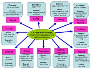 1.2 Food Preservation
(Process whereby food turning
bad is slowed down)
Drying
Boiling Cooling Vacuum
packing
Pickling
Freezing
Example :
fish, prawn, fruits
Reason :
Bacteria and fungi cannot
grow without water
Example :
Eggs, water
Reason :
Boiled will killed bacteria
and fungi
Example :
eggs, vegetables, fruits
Reason :
Cold temperature slow
down the growth of
bacteria and fungi
Example :
Biscuits, crackers,
Reason :
Bacteria and fungi
cannot grow
without water
Reason :
Prevents the growth
of bacteria and
fungi
Example :
Fruits, chili, fish
Bottling/
canning
PasteurisingSalting
Reason :
Bacteria and fungi
cannot active at a
very low temperature
Example :
Fish, meat
Reason :
Bacteria and fungi
cannot grow
without air
Example :
Meat, fish, fruits
Reason :
Destroy
microoganism
Example :
Milk, yogurt
Reason :
Bacteria and fungi
cannot grow in very
salt substances
Example :
Fish, eggs
Reason :
Dry the food
Example :
Fish, meat
Reason :
Slow down the
loss of water
Example :
Fruits
Smoking
Waxing
 