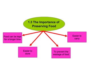 1.3 The Importance of
Preserving Food
Food can be kept
for a longer time
Easier to
store
Easier to
carry
To prevent the
wastage of food
 