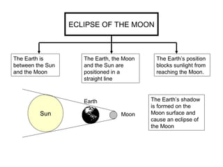 ECLIPSE OF THE MOON
The Earth is
between the Sun
and the Moon
The Earth, the Moon
and the Sun are
positioned in a
straight line
The Earth’s position
blocks sunlight from
reaching the Moon.
The Earth’s shadow
is formed on the
Moon surface and
cause an eclipse of
the Moon
Sun Moon
Earth
 