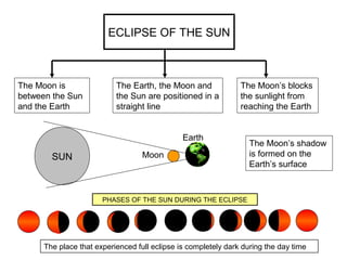 ECLIPSE OF THE SUN
The Moon is
between the Sun
and the Earth
The Earth, the Moon and
the Sun are positioned in a
straight line
The Moon’s blocks
the sunlight from
reaching the Earth
The Moon’s shadow
is formed on the
Earth’s surface
SUN
Earth
Moon
The place that experienced full eclipse is completely dark during the day time
PHASES OF THE SUN DURING THE ECLIPSE
 