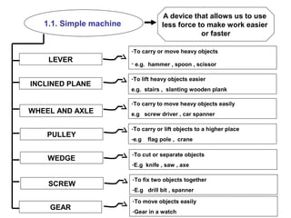 WHEEL AND AXLE
1.1. Simple machine
LEVER
WEDGE
PULLEY
GEAR
INCLINED PLANE
SCREW
-To carry or move heavy objects
- e.g. hammer , spoon , scissor
-To lift heavy objects easier
e.g. stairs , slanting wooden plank
-To carry to move heavy objects easily
e.g screw driver , car spanner
-To carry or lift objects to a higher place
-e.g flag pole , crane
-To cut or separate objects
-E.g knife , saw , axe
-To fix two objects together
-E.g drill bit , spanner
-To move objects easily
-Gear in a watch
A device that allows us to use
less force to make work easier
or faster
 