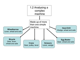 1.2 Analysing a
complex
machine
Made up of more
than one simple
machine.
Wheelbarrow
Lever, wheel and axle
Crane
Gear, pulley, lever
Egg Beater
Gear, wheel and axle
Bicycle
Gear, lever,
wheel and axle Scissors
Lever, wedge
Hand Drill
Wedge, wheel and axle
 