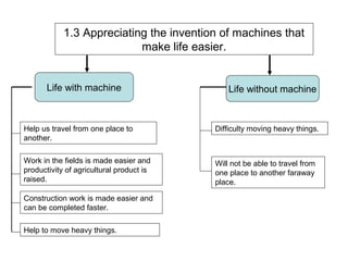 1.3 Appreciating the invention of machines that
make life easier.
Life with machine Life without machine
Difficulty moving heavy things.
Will not be able to travel from
one place to another faraway
place.
Help to move heavy things.
Work in the fields is made easier and
productivity of agricultural product is
raised.
Construction work is made easier and
can be completed faster.
Help us travel from one place to
another.
 