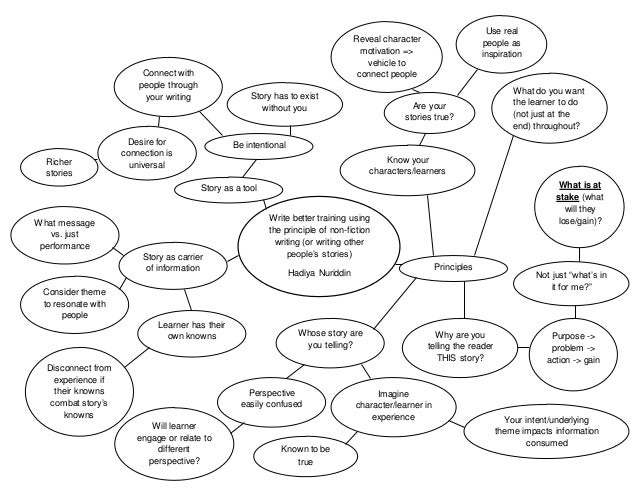 Mind map of Write better training using the principles of