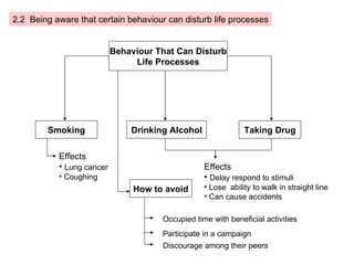 2.2  Being aware that certain behaviour can disturb life processes Behaviour That Can Disturb Life Processes Smoking Taking Drug Drinking Alcohol Effects Lung cancer Coughing Effects Delay respond to stimuli Lose  ability to walk in straight line Can cause accidents How to avoid Participate in a campaign Discourage among their peers Occupied time with beneficial activities 