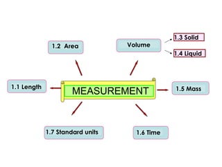 MEASUREMENT Volume  1.1 Length 1.2  Area 1.5 Mass 1.6 Time 1.7 Standard units 1.3 Solid 1.4 Liquid 