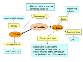 Volume Terminology The amount of space that something takes up 1.3 Solid 1.4 Liquid Formula Length x width x height Standard Units mm3, cm 3 , m 3 Tools Standard Units measuring cylinder ml, l Correct technique a) taking the reading at the   lowest part of the meniscus. b) eyes must be at the same level   as the lowest part of the meniscus 