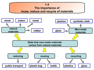 natural materials Man-made materials wood metal rubber cotton plastics synthetic cloth glass State that man-made materials  comes from natural materials reducing reusing recycling public transport plastic bag bottle plastics glass 1.4 The importance of reuse, reduce and recycle of materials 