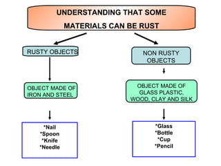 UNDERSTANDING THAT SOME MATERIALS CAN BE RUST RUSTY OBJECTS NON RUSTY OBJECTS OBJECT MADE OF IRON AND STEEL OBJECT MADE OF GLASS PLASTIC, WOOD, CLAY AND SILK *Nail *Spoon *Knife *Needle *Glass *Bottle *Cup *Pencil 