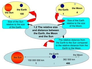 1.2 The relative size and distance between  the Earth, the Moon and the Sun Size of the Sun relative to the size of the Earth. Size of the Earth relative to the size of the Moon. The relative distance from the Earth to the Sun compared to the relative distance from the Earth to the Moon. the Sun 1 the Earth 100 the Earth 1 the Moon 4 the Sun the Earth the Moon 150 000 000 km 382 500 km 1 :  400 