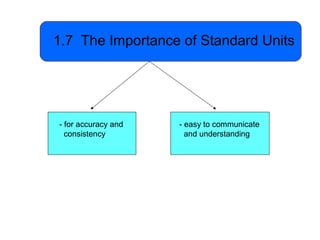 1.7 The Importance of Standard Units




- for accuracy and   - easy to communicate
  consistency          and understanding
 