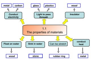metal      carbon        glass       plastics              wood


    Conduct                 Light to pass                 Insulator
   electricity                 through




                               1.1
                    The properties of materials


                                                                conduct
Float on water       Sink in water       Can be stretch           heat




    wood                 stone              rubber ring               metal
 