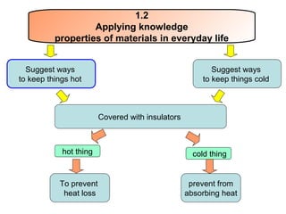 1.2
                   Applying knowledge
          properties of materials in everyday life


  Suggest ways                                            Suggest ways
to keep things hot                                     to keep things cold



                        Covered with insulators



            hot thing                               cold thing


           To prevent                              prevent from
            heat loss                             absorbing heat
 